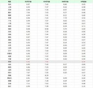 今天9月13日油价调整消息
