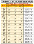油价涨！预测上调35元/吨，油价调整10月9日开启