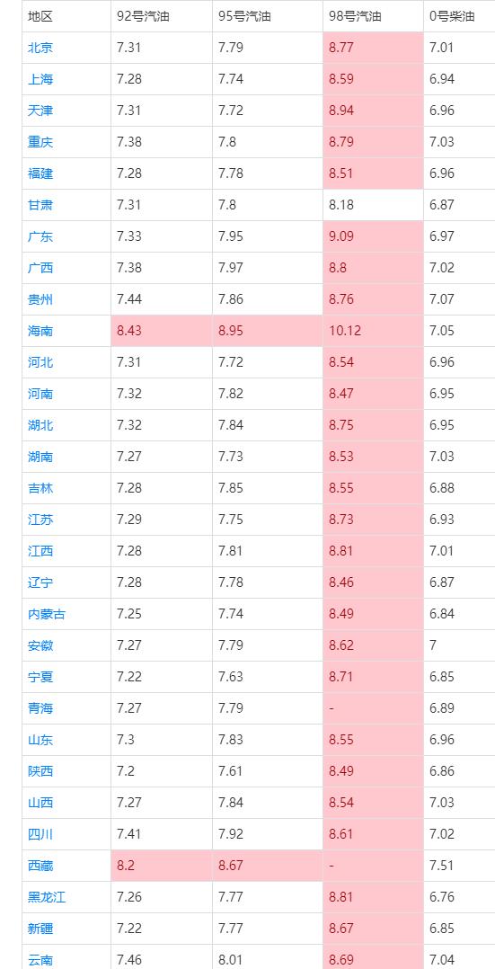 油价“跌1涨3”破调价红线