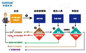 危险化学品经营许可证办理流程图