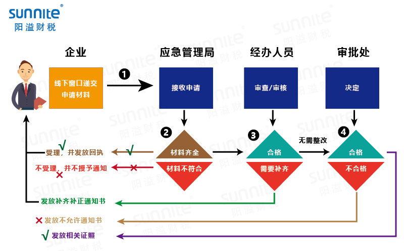 危险化学品经营许可证办理流程图