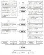 危险化学品槽（罐）车事故应急处置流程与措施