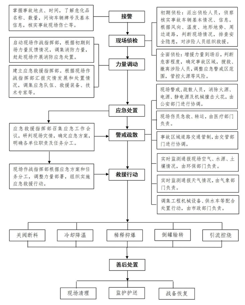 危险化学品车事故应急处置流程与措施