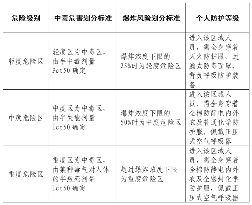 危险化学品车事故应急处置流程与措施