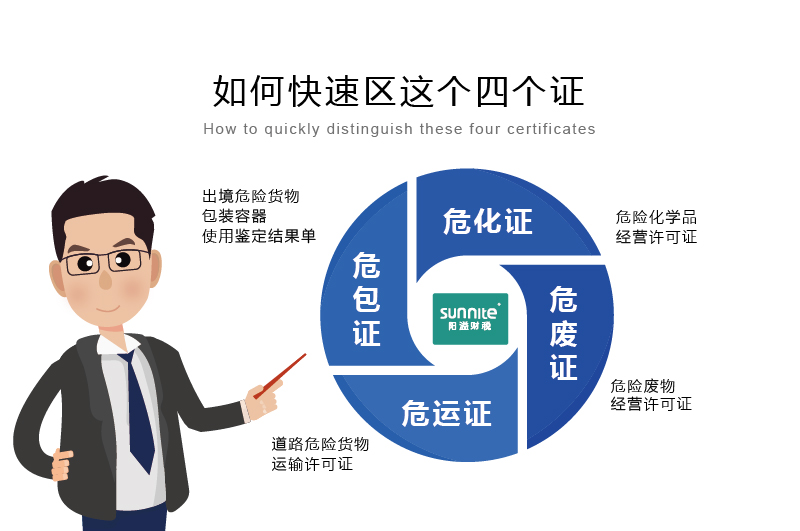 如何快速区分危化证、危废证、危运证、危包证呢